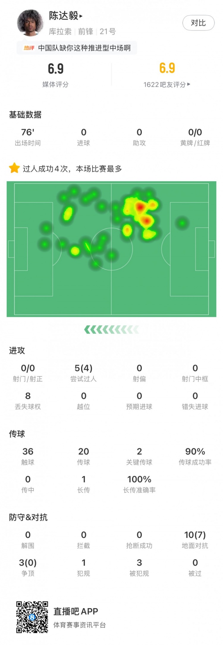 陈达毅全场数据：2关键传球+4次过人+7次成功地面对抗，评分6.9
