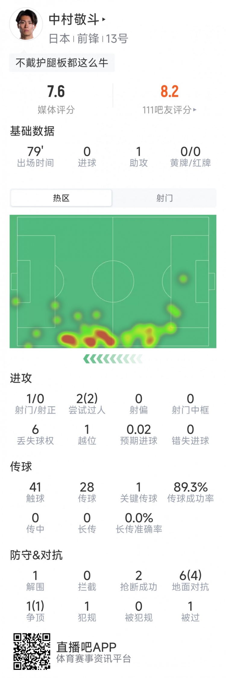 中村敬斗本场数据：1次助攻，2次过人，2次抢断，评分7.6分