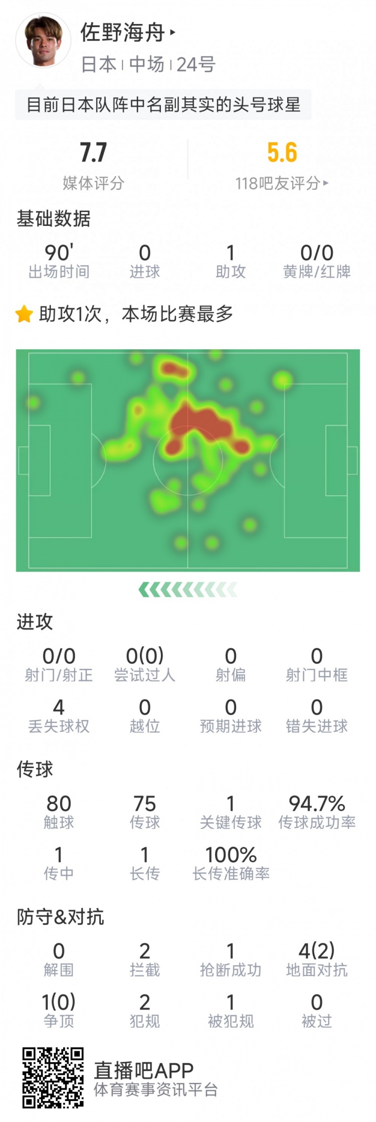 队内身价最高，佐野海舟本场数据：1次助攻，1关键传球，2次拦截