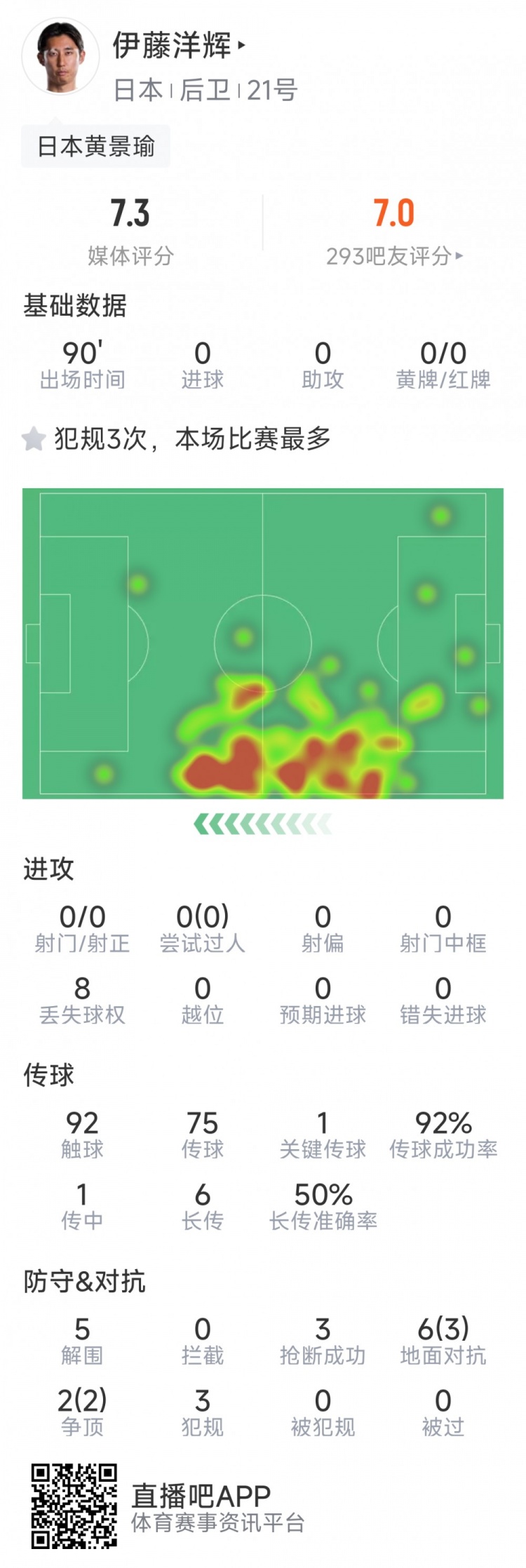 伊藤洋辉本场数据：5次解围，3次抢断，8对抗5成功，评分7.3分