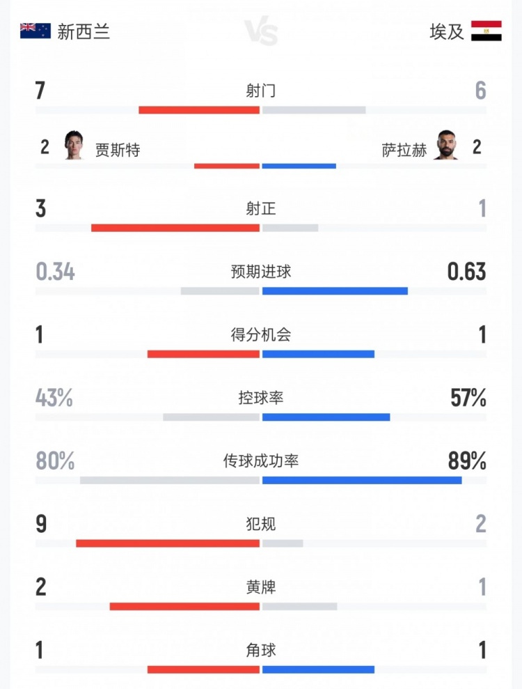 新西兰vs埃及上半场数据：射门7比6、射正3比1、控球率43%比57%