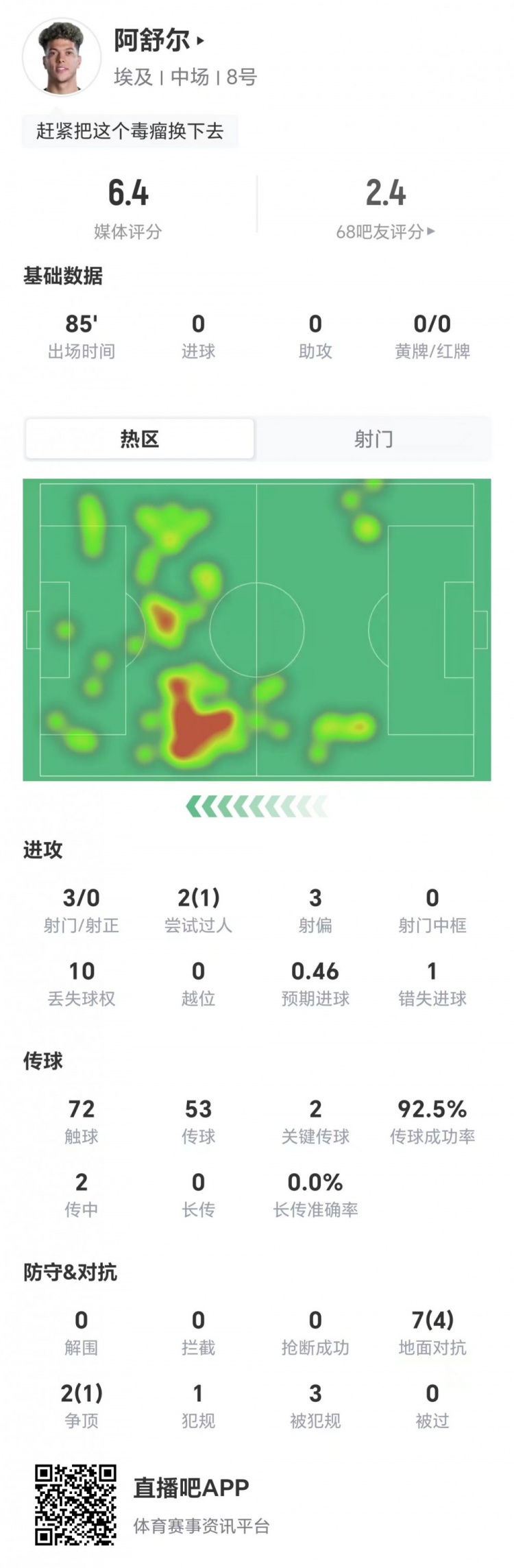 阿舒尔本场3射0正1失良机 2关键传球+9对抗5成功+3造犯规 获6.4分