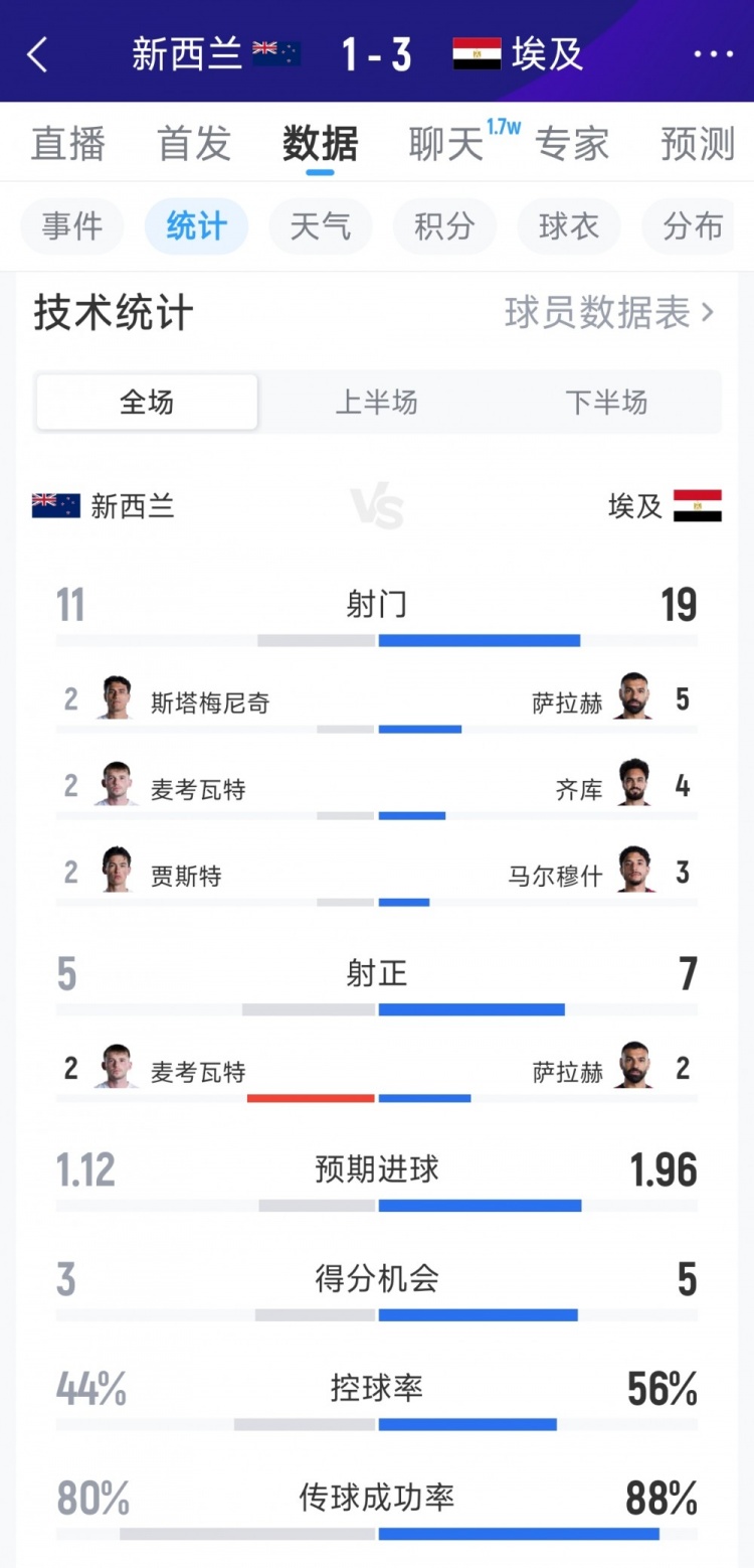 埃及3-1新西兰全场数据：射门19-12，射正7-5，得分机会5-3