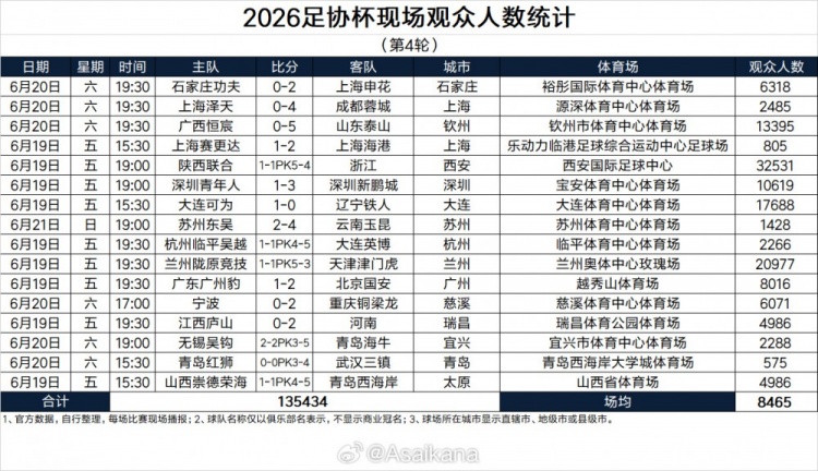 2026足协杯现场观众人数 ​​​​：兰州陇原竞技主场超2万人居首