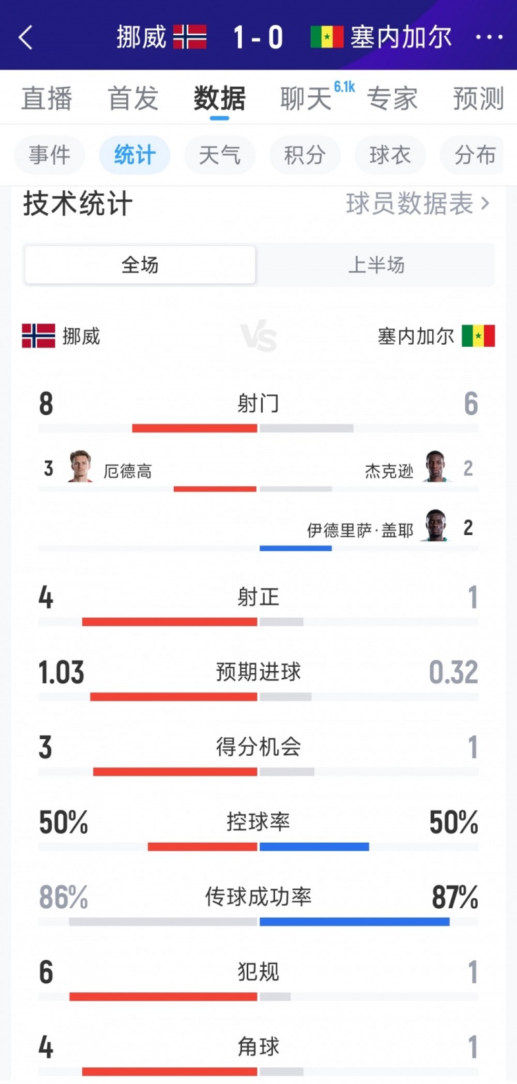 挪威1-0塞内加尔半场数据：射门8-6，射正4-1，得分机会3-1