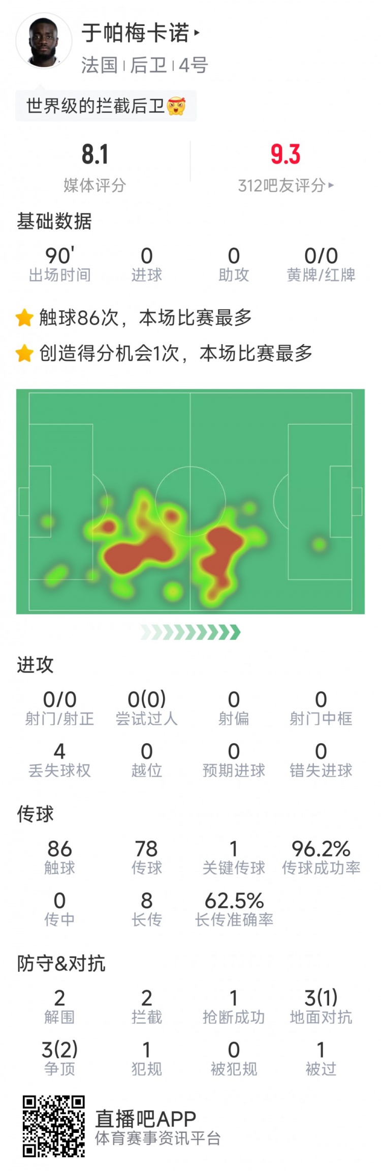 于帕本场数据：1次关键传球，2解围，2拦截，1抢断，评分8.1分