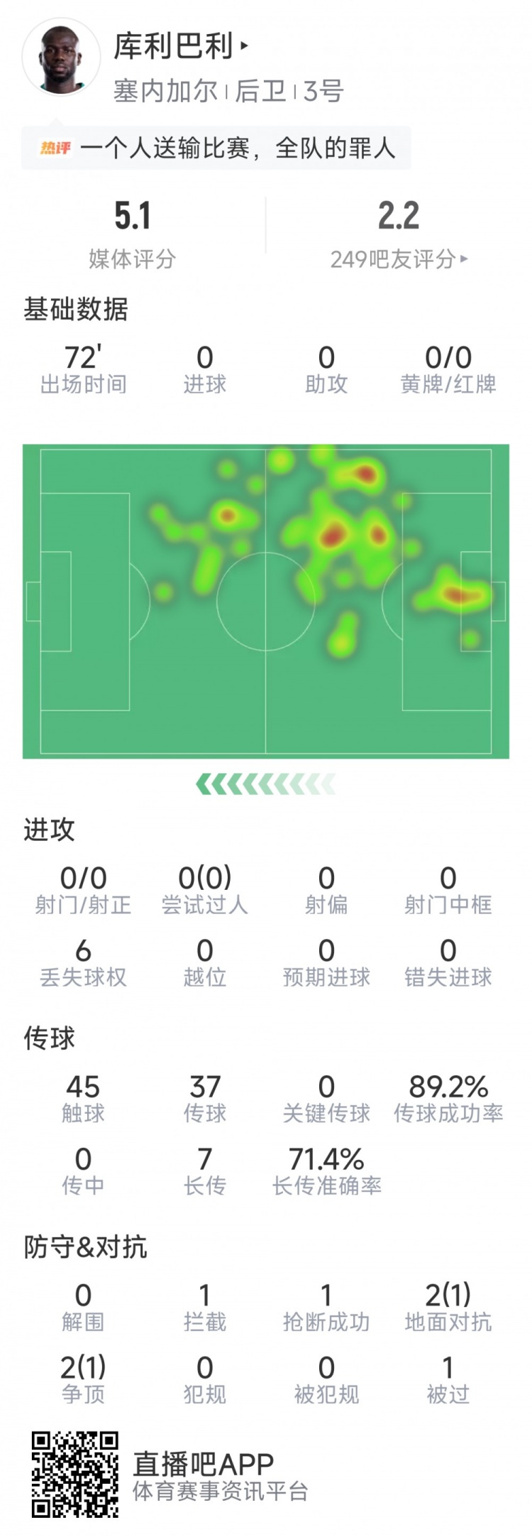 灾难发挥，库利巴利本场数据：1次拦截，1次抢断，评分仅5.1分