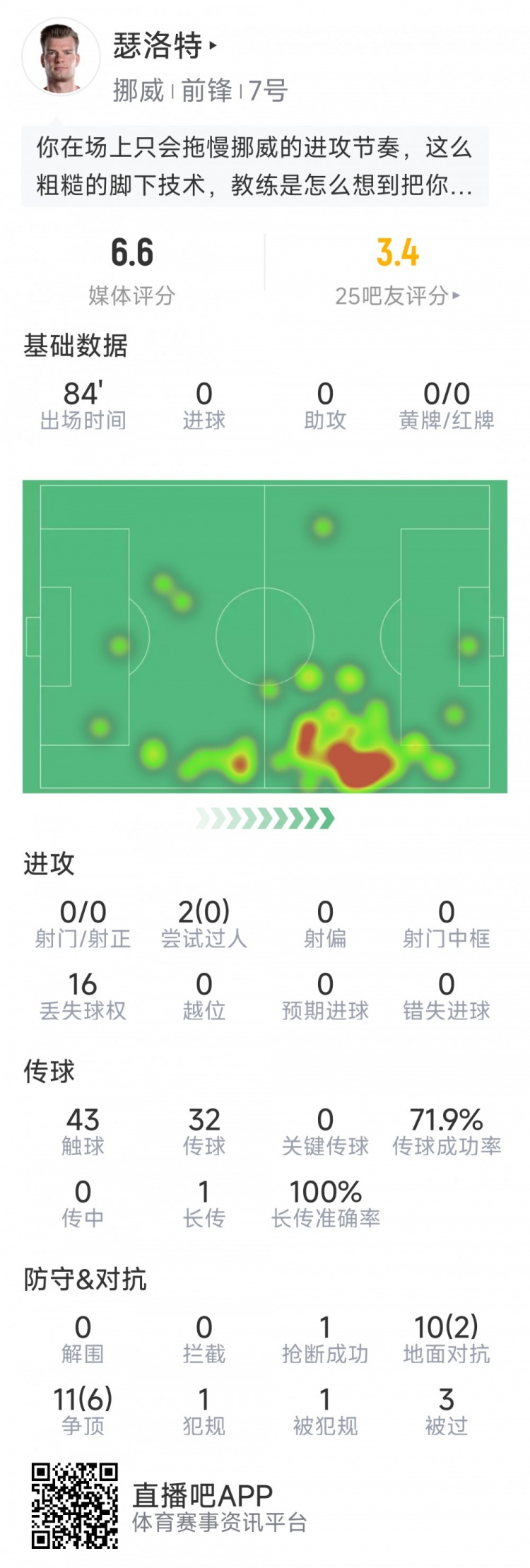 瑟洛特本场数据：0射门，21次对抗8次成功，1次抢断，评分6.6分