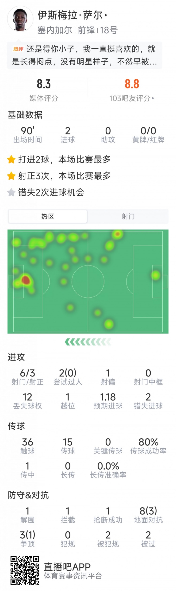 萨尔本场数据：梅开二度，6射3正，2次错失良机，评分8.3分
