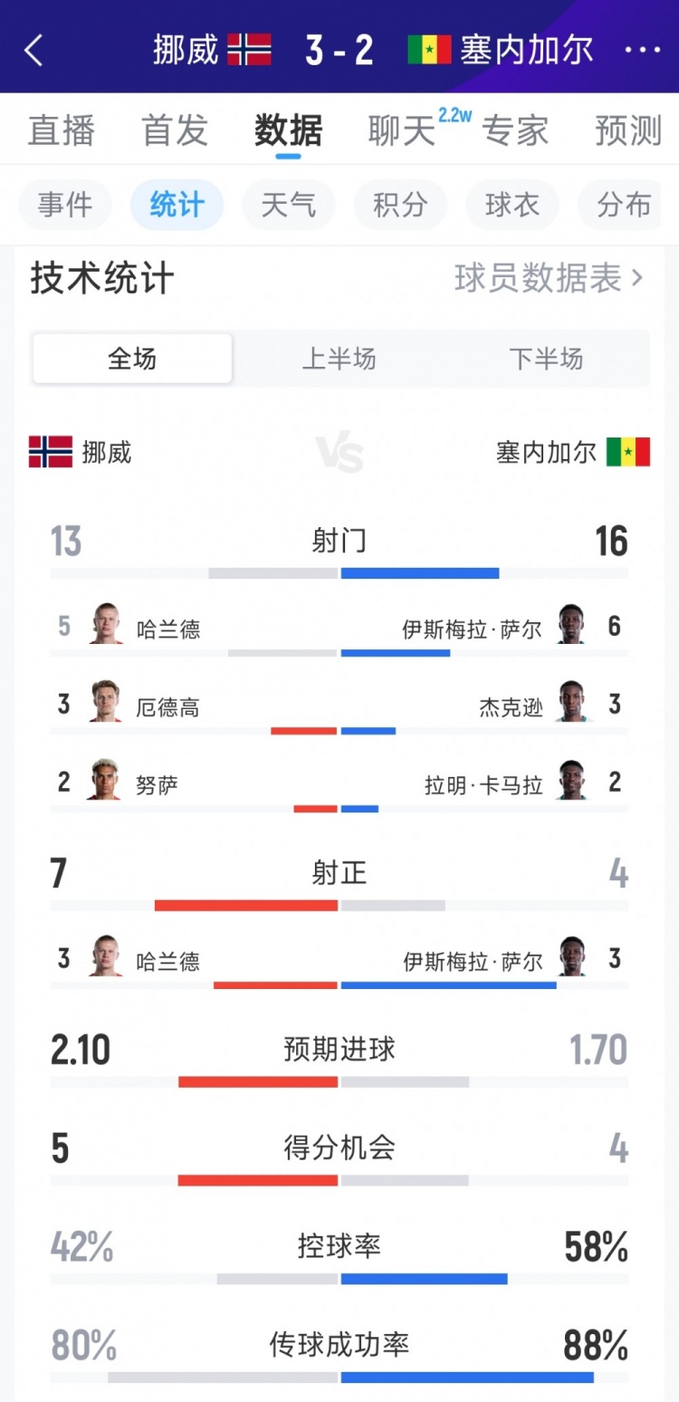 进球大战！挪威3-2塞内加尔全场数据：射门13-16，射正7-4