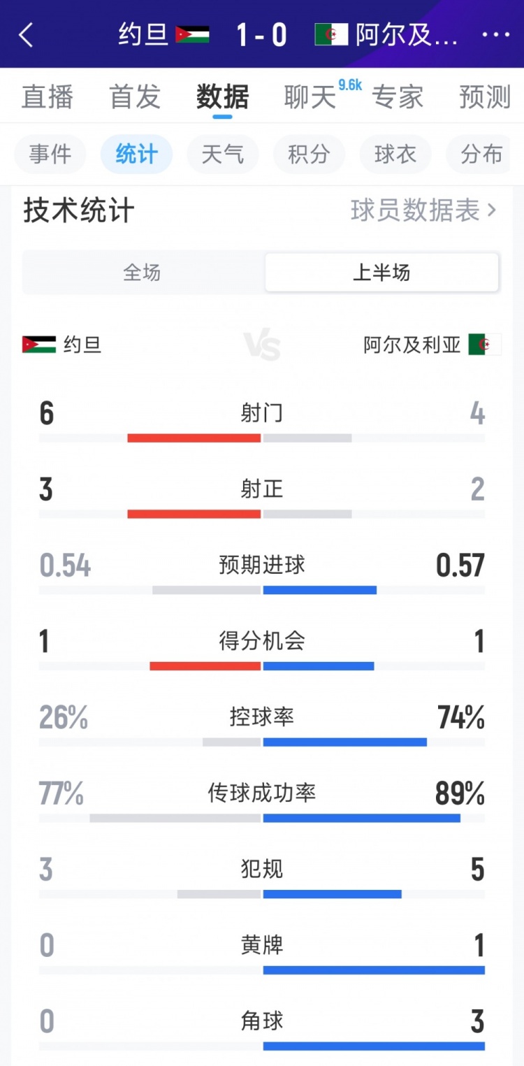 约旦1-0阿尔及利亚半场数据：射门6-4，射正3-2，控球率26%-74%