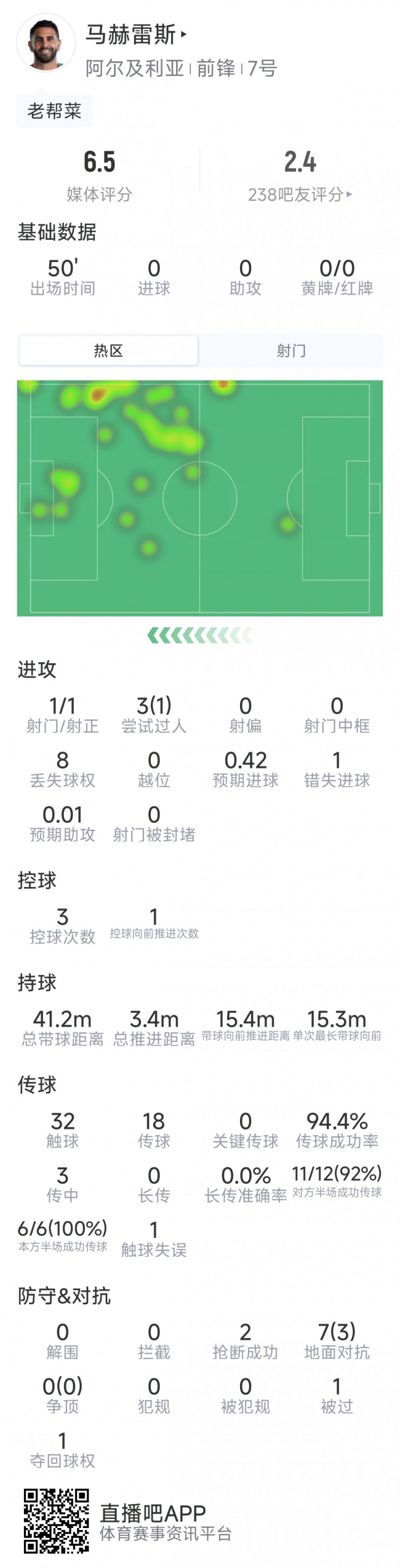 马赫雷斯半场数据：1射1正，3次过人1成功，1次错失良机，2抢断