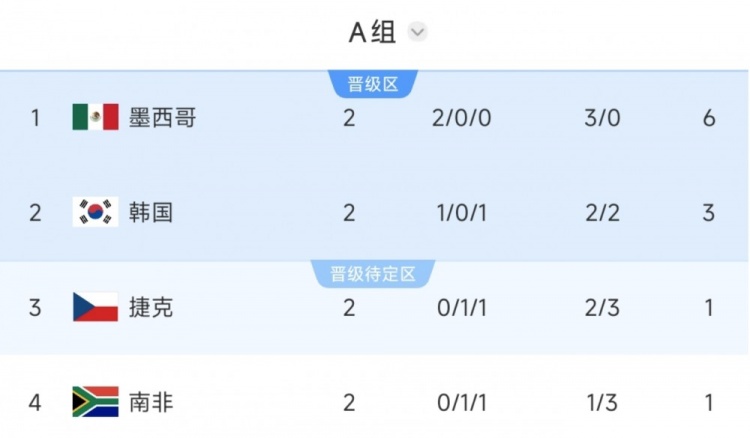 美加墨世界杯A组积分榜