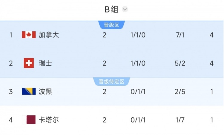 美加墨世界杯B组积分榜