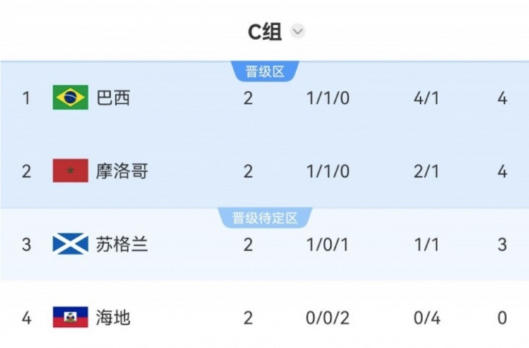 美加墨世界杯C组积分榜