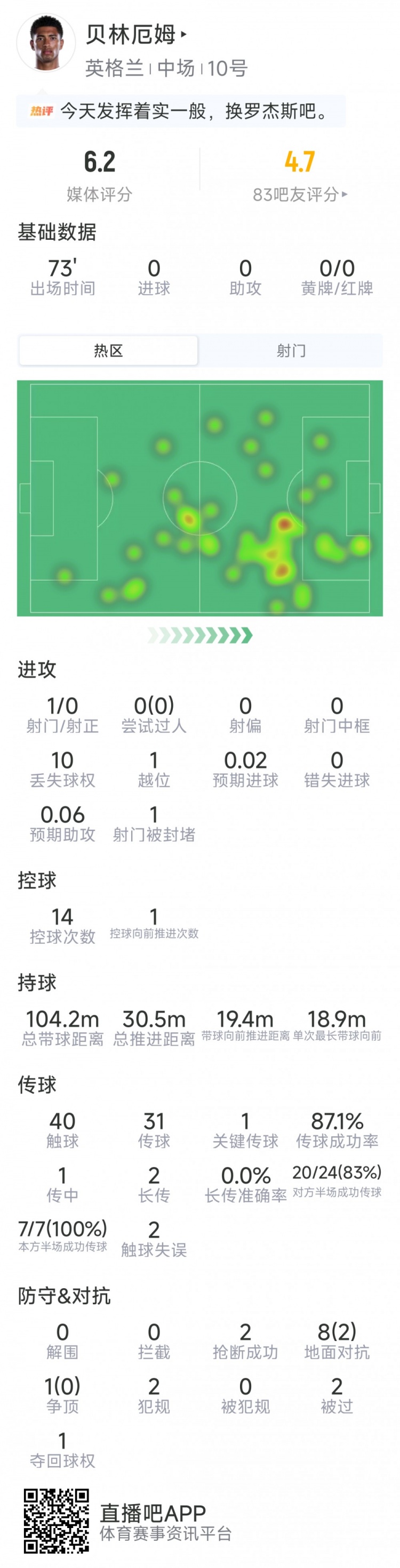 贝林厄姆本场数据：1射0正，1次关键传球，2抢断，9对抗仅2成功