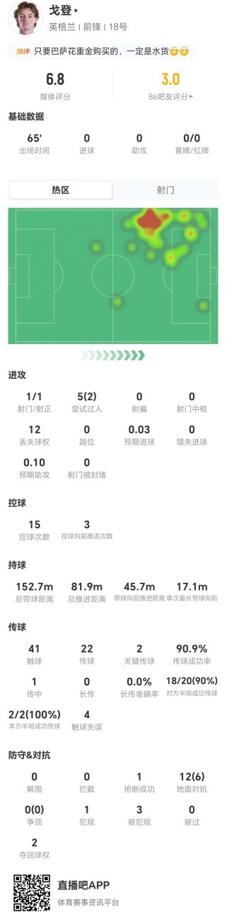 戈登1射1正 5过人2成功 2关键传球+12丢失球权+3造犯规 获6.8分