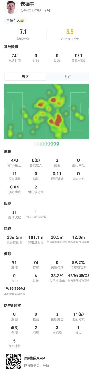 安德森本场4射0正+11丢失球权 3抢断3造犯规+15对抗9成功 获7.1分
