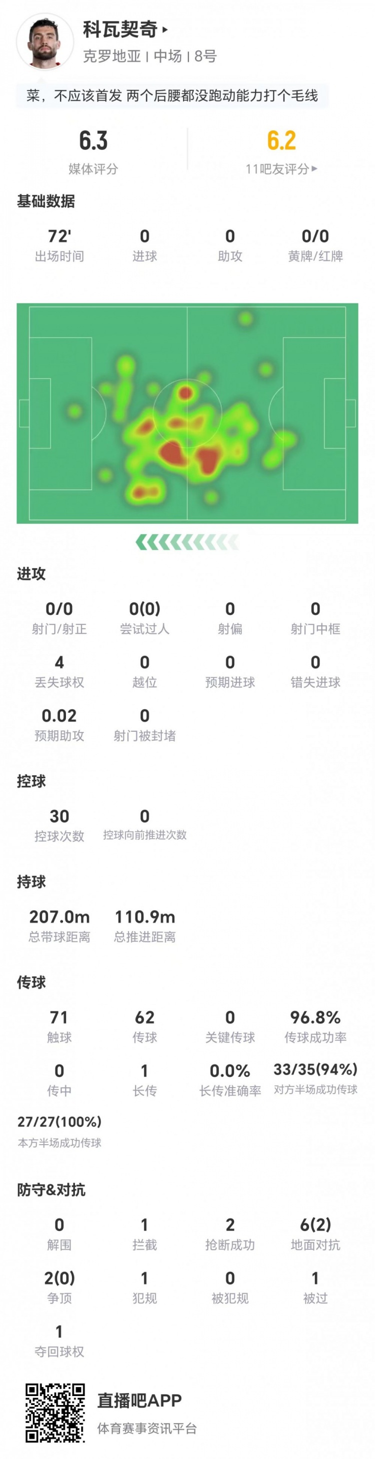 科瓦契奇本场0射0关键传球 8对抗2成功+2抢断 仅获评6.3分