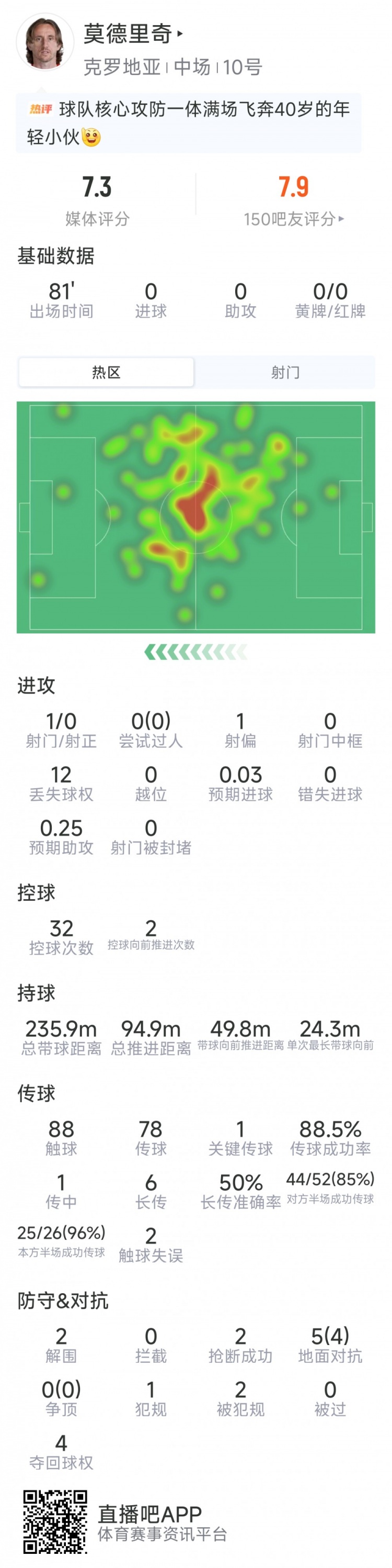 莫德里奇本场数据：1射0正，1次关键传球，2次解围，2次抢断