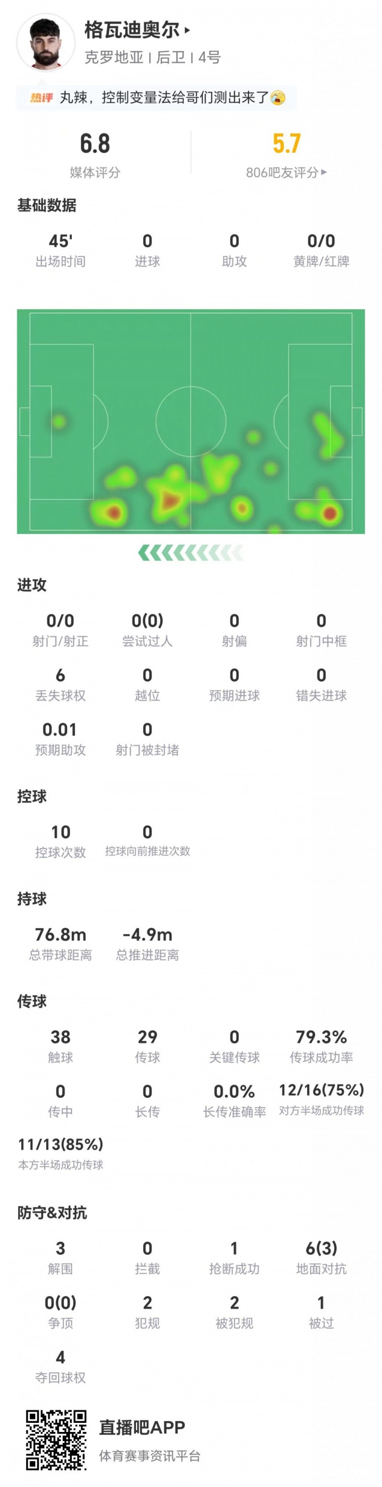 半场被换下！格瓦迪奥尔0射0关键传球 3解围+6对抗3成功 获6.8分