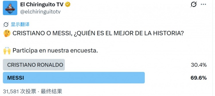 梅罗谁是史上最佳？西班牙六台投票调查：69.6%参与者选择梅西