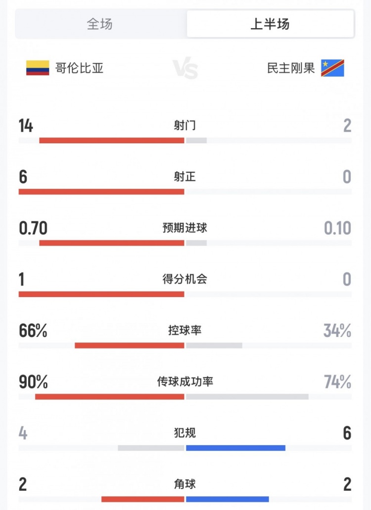 哥伦比亚vs民主刚果半场数据：哥伦比亚14射6正，民主刚果0射正