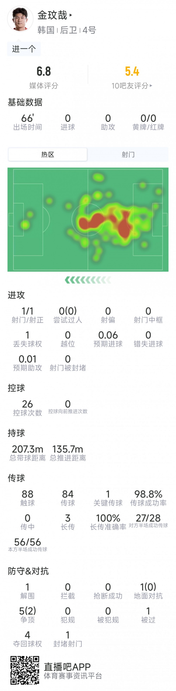 金玟哉本场数据：1射1正，1次关键传球，6次对抗2成功，评分6.8分