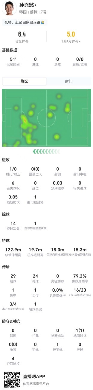 迟暮！孙兴慜本场1射0正+0关键传球 0过人+1对抗1成功 仅获6.4分