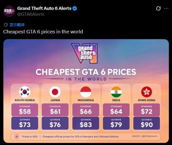 GTA6全球价格换算美元对比：韩国最便宜 港服约72美元