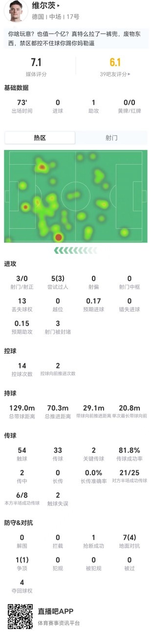 维尔茨本场1助攻2关键传球+3射0正 5过人3成功+4夺回球权 获7.1分