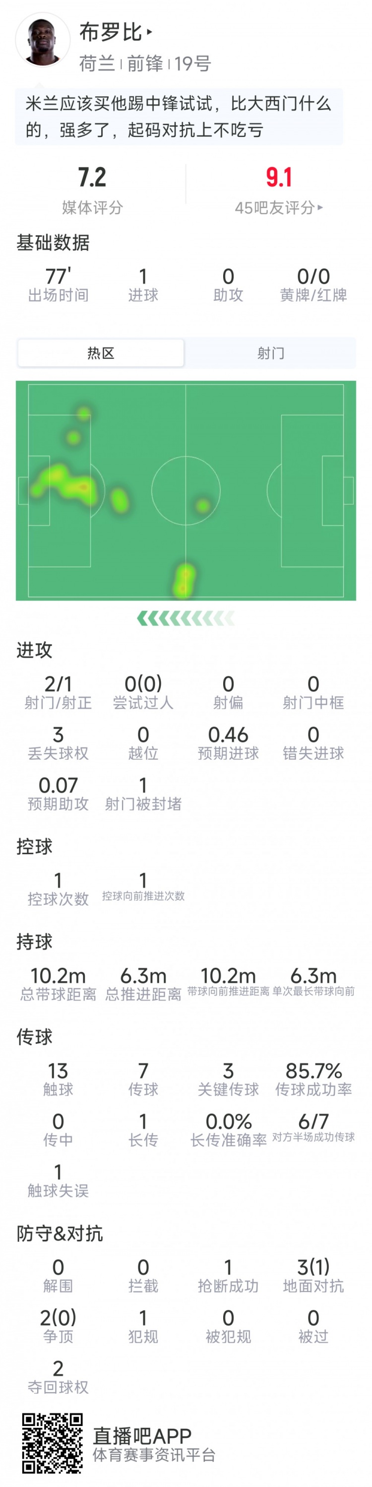 布罗比本场数据：1粒进球，2射1正，3次关键传球，评分7.2分