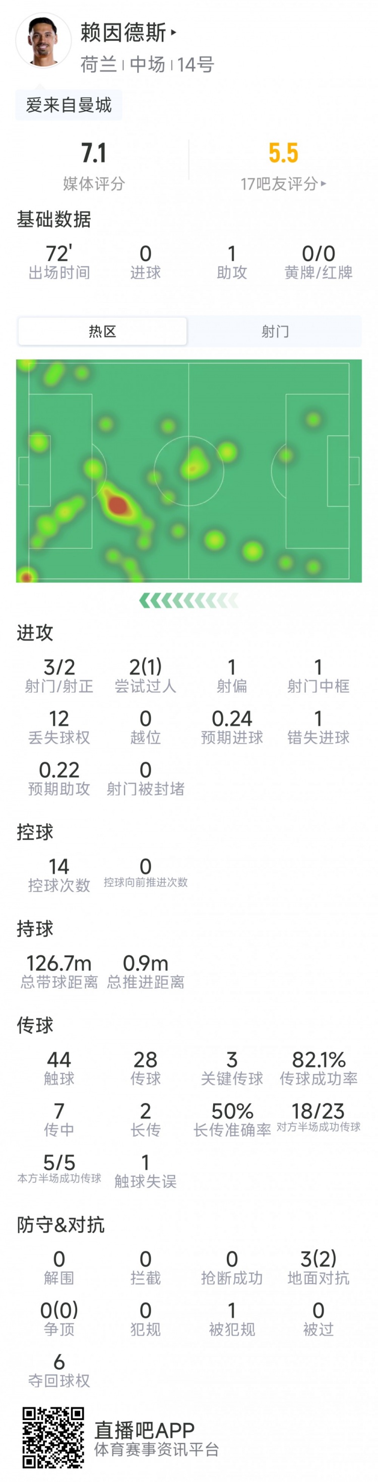 赖因德斯本场数据：1次助攻，3射2正，1次中框，1次错失良机