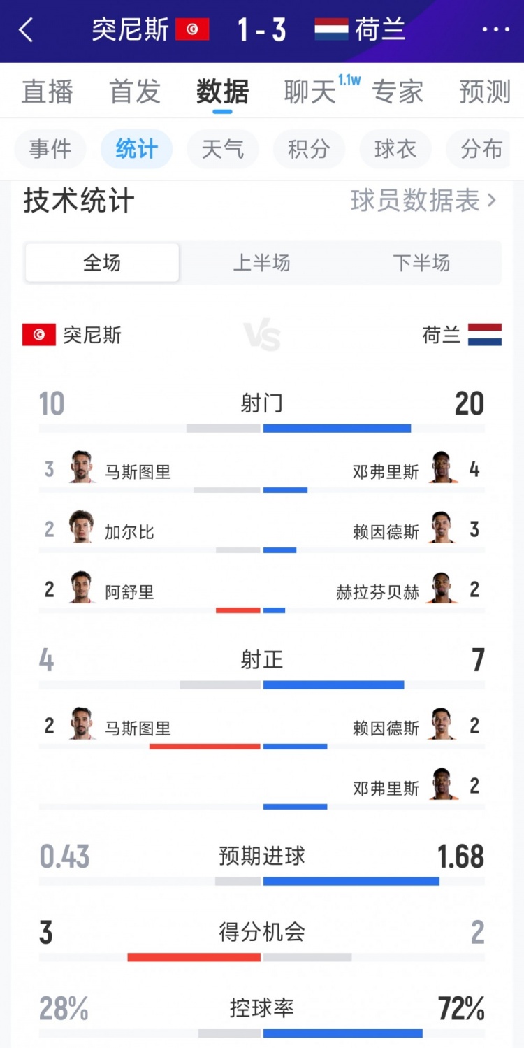 荷兰3-1突尼斯全场数据：射门20-10，射正7-4，得分机会2-3
