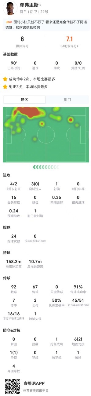 邓弗里斯本场4射2正+15丢失球权 7传中2成功+7对抗3成功 仅获6分