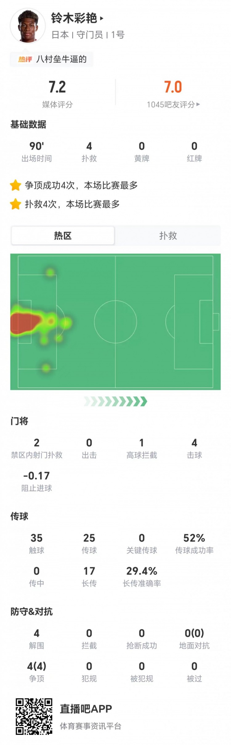 铃木彩艳本场4扑救+丢1球 17长传5成功+4争顶4成功 获评7.2分