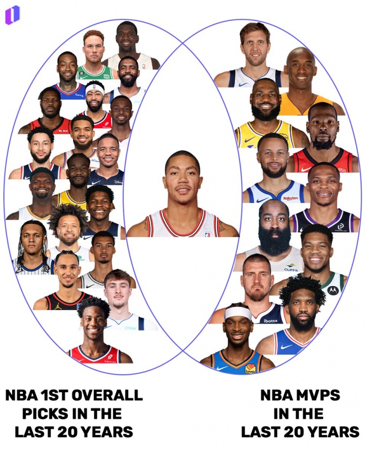 超巨成材率不高？联盟过去20年的状元中 仅罗斯拿过MVP