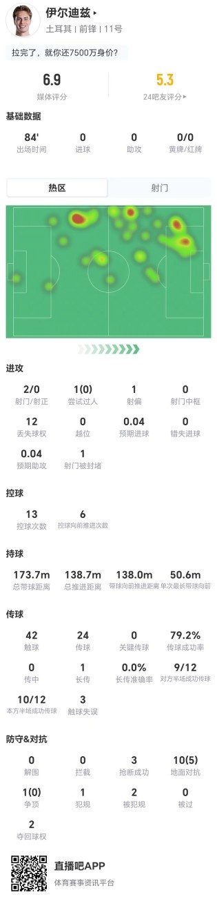 伊尔迪兹本场2射0正+0关键传球 3抢断+11对抗5成功 获评6.9分