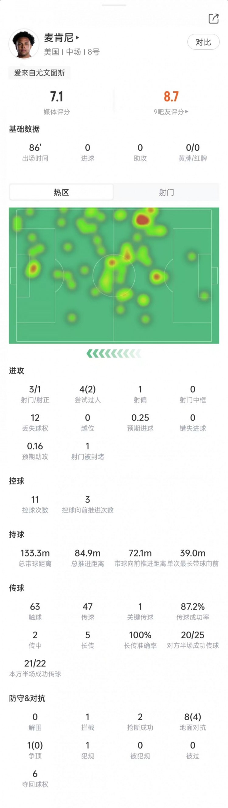 麦肯尼本场数据：3次射门1次射正，5次长传皆成功，获评7.1分
