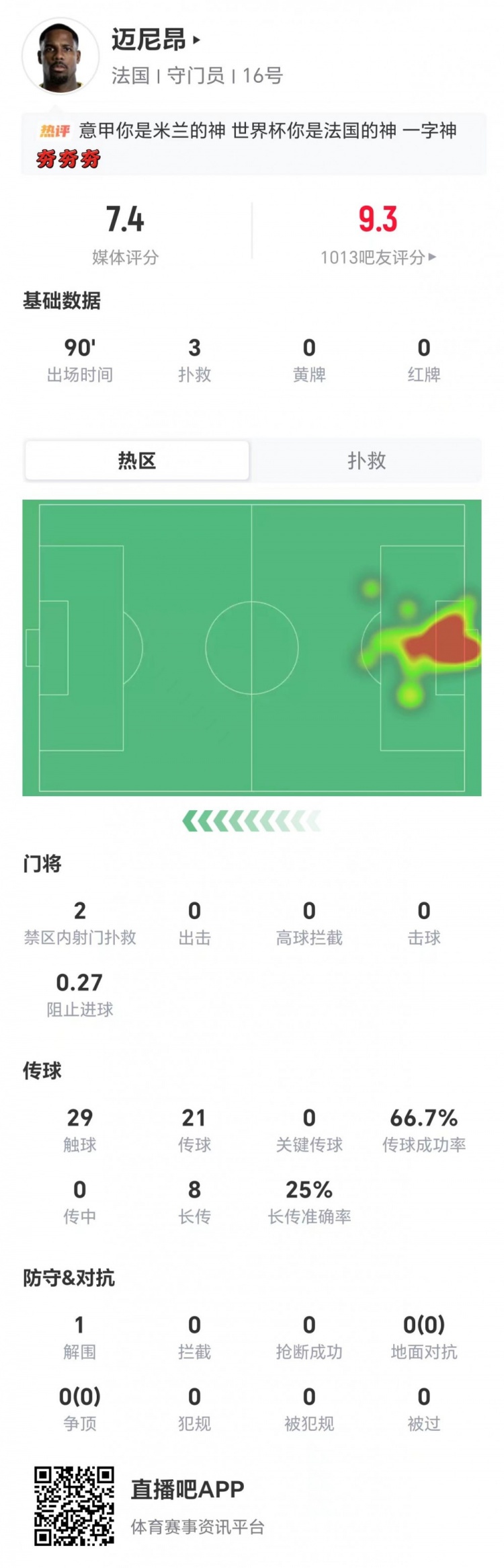 迈尼昂本场数据：3扑救+1扑点 8长传2成功+1解围 获评7.4分