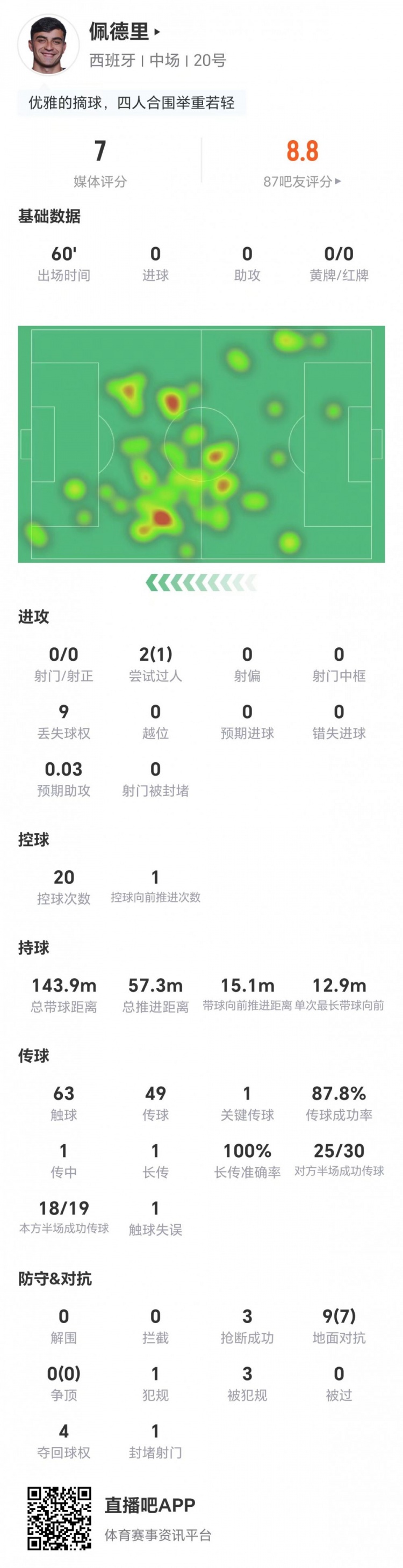 佩德里本场0射门+1关键传球 9对抗7成功 3抢断3造犯规 获评7分