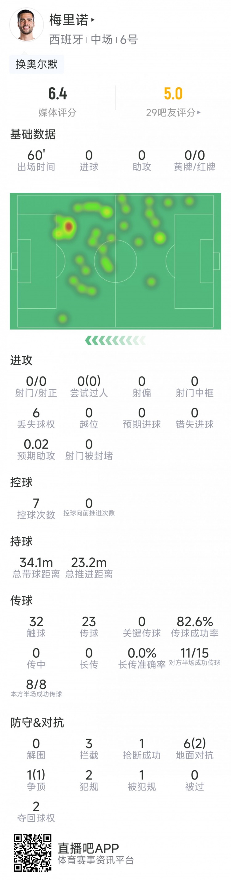 梅里诺本场数据：3次拦截，1次抢断，7次对抗3次成功，评分6.4分