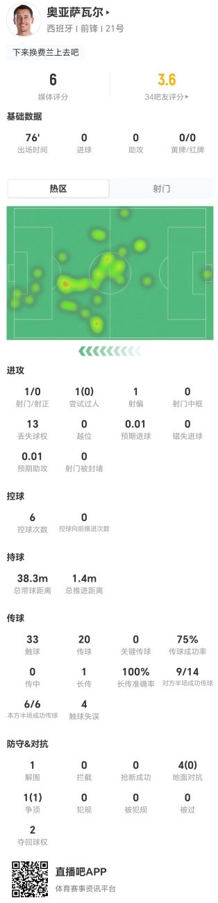 存在感不强！奥亚萨瓦尔本场1射0正+0关键传球 5对抗1成功 仅6分