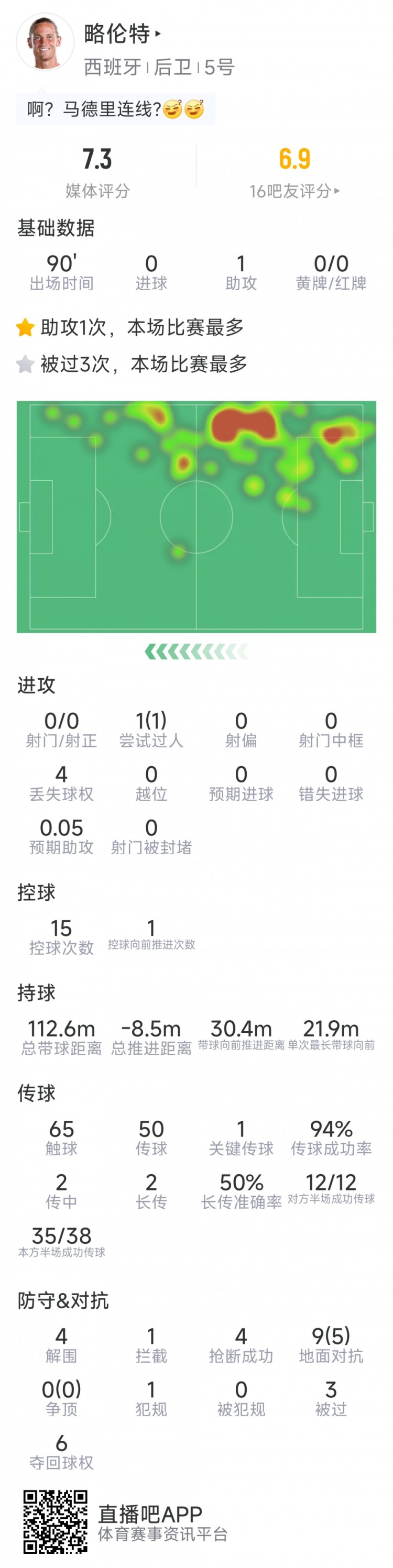 略伦特本场数据：1次助攻，4次解围，4次抢断，9对抗5成功