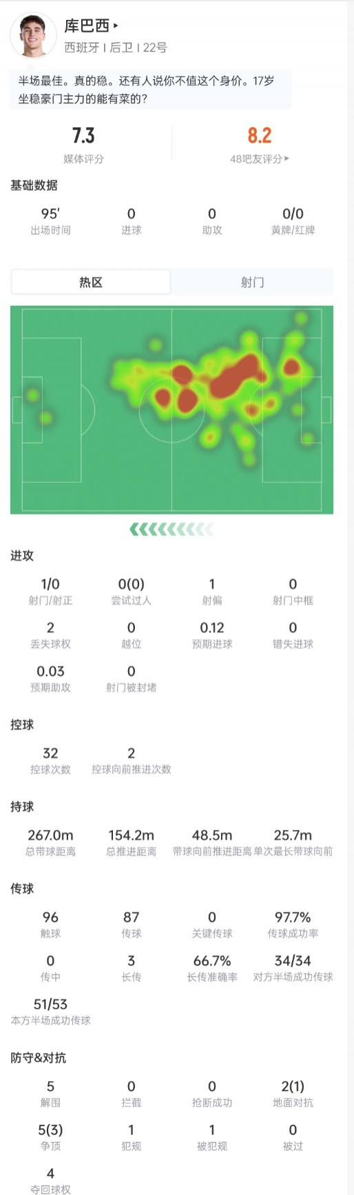 库巴西数据：5次解围+7次对抗4次成功，传球成功率97.7%，评分7.3