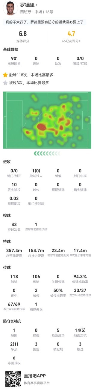 罗德里本场0射0关键传球 5抢断3犯规3被过 16对抗6成功 获评6.8分