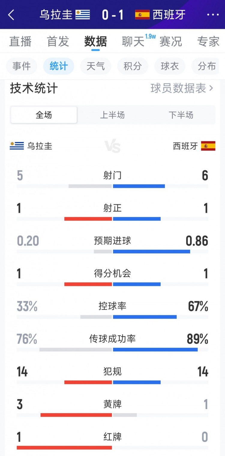 2次射正但1红4黄，西班牙1-0乌拉圭全场数据：射门6-5，射正1-1