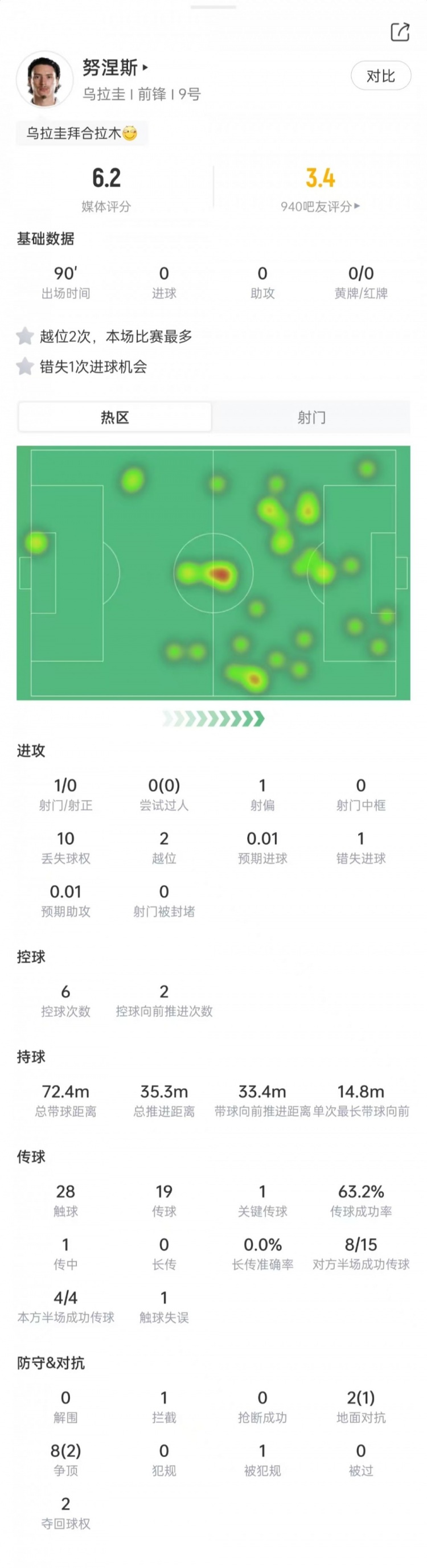 努涅斯本场数据：1次射门0射正，10次对抗3次成功，获评6.2分