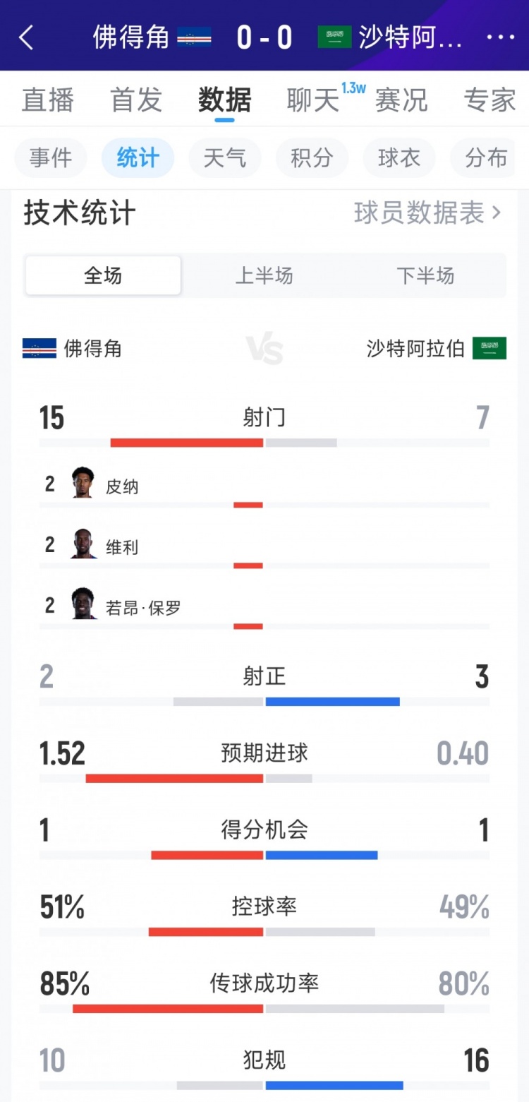 佛得角0-0沙特全场数据：射门15-7，射正2-3，得分机会1-1