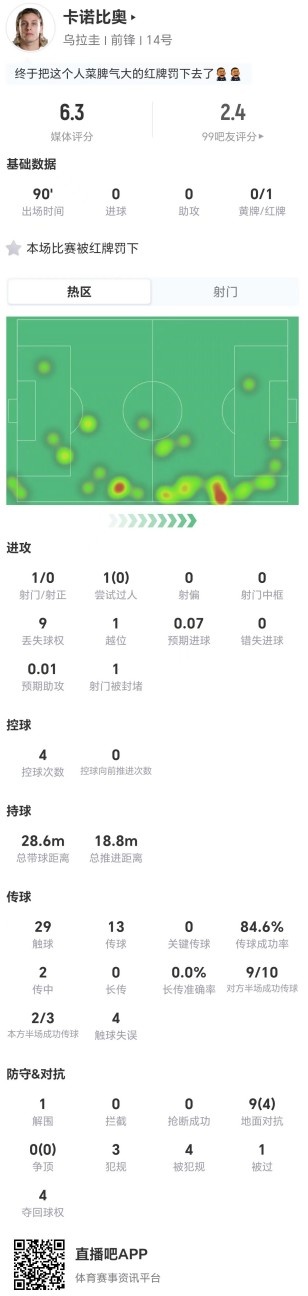 被罚下！卡诺比奥本场1射0正+0关键传球 3犯规+4造犯规 获6.3分